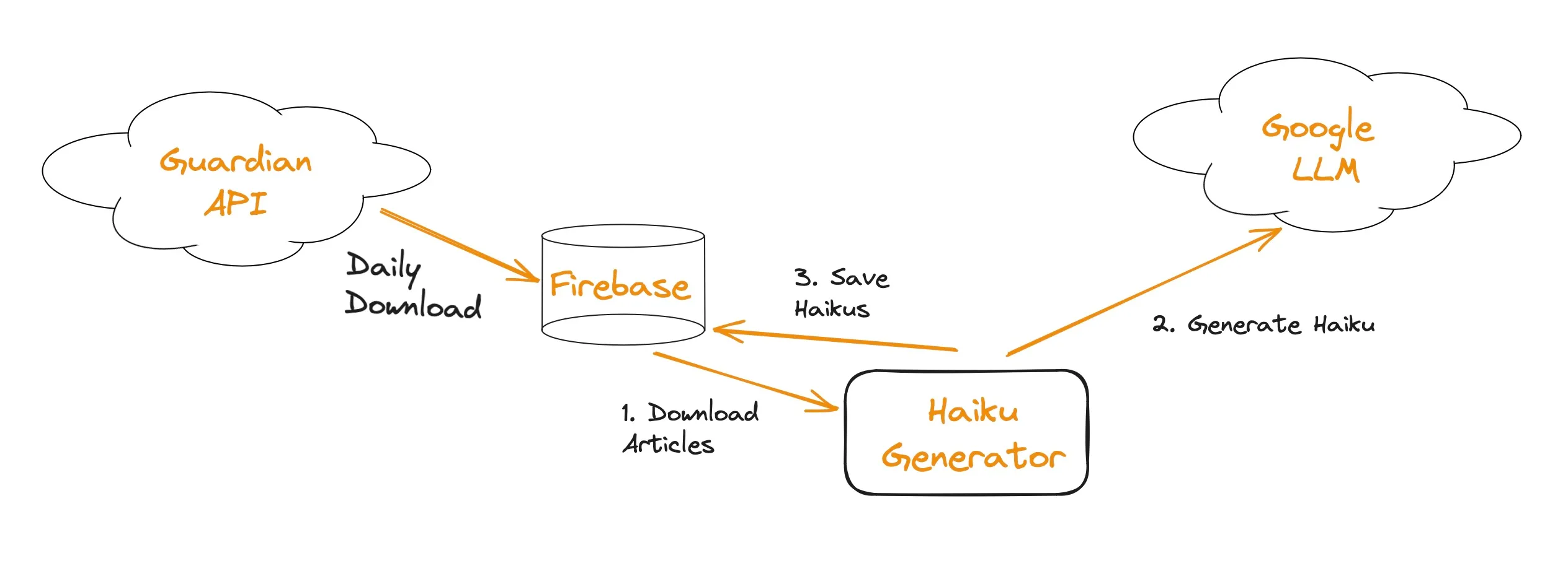 Haikus Architecture